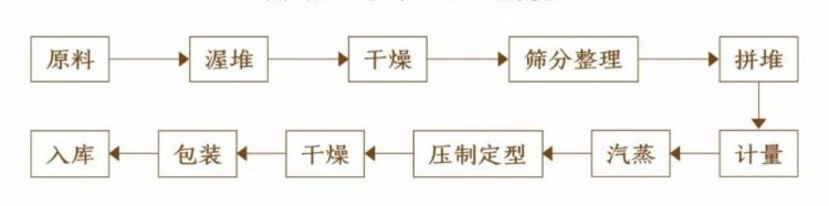 制作工艺