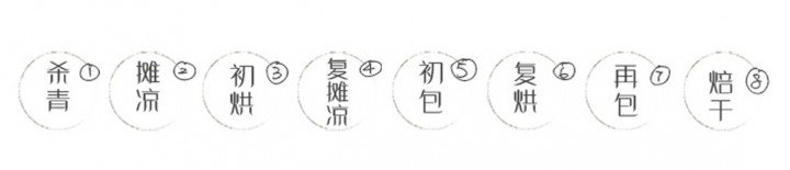 制作工艺