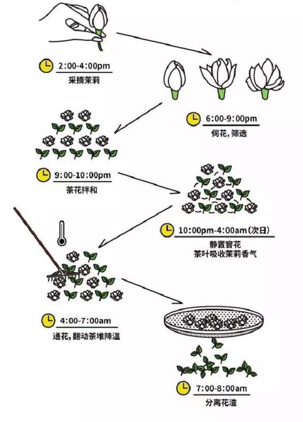 制作工艺