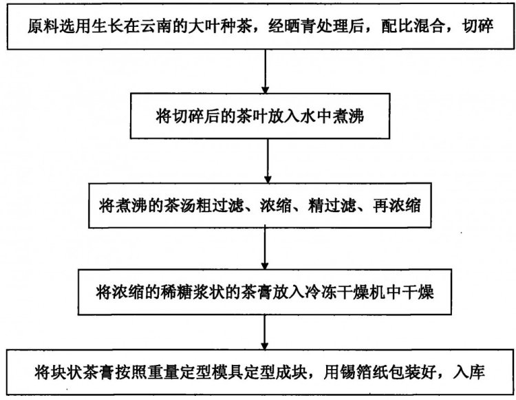 制作工艺